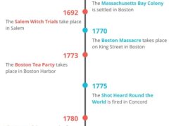 Massachusetts History Timeline Infographic